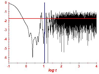 Survival probability log